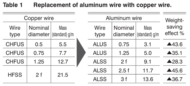 Aluminum wiring harness 5